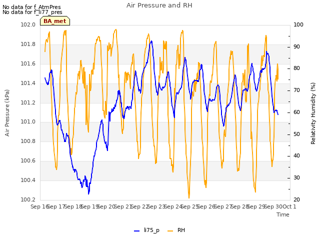 plot of Air Pressure and RH