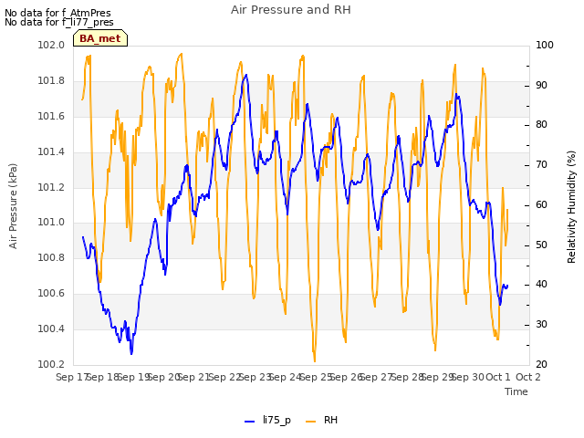 plot of Air Pressure and RH