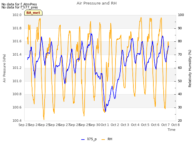 plot of Air Pressure and RH