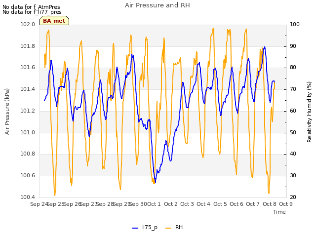 plot of Air Pressure and RH