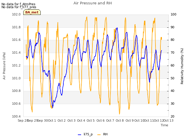 plot of Air Pressure and RH