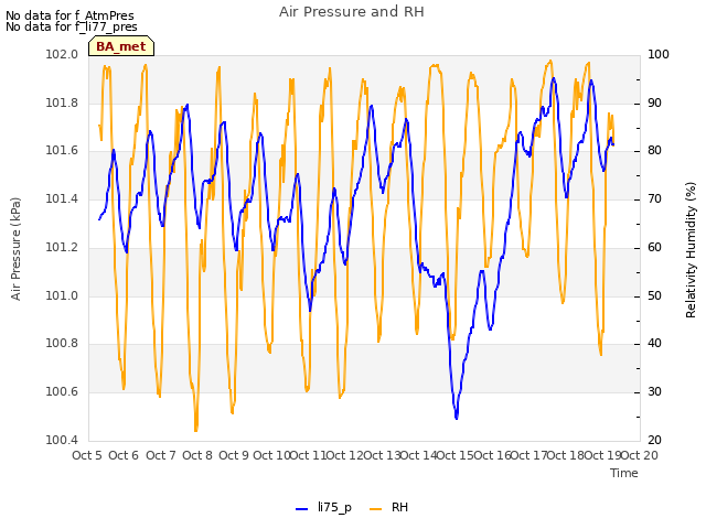 plot of Air Pressure and RH