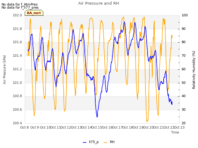 plot of Air Pressure and RH