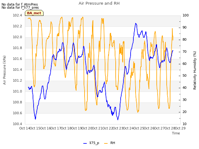 plot of Air Pressure and RH