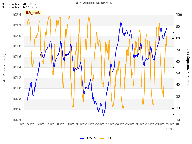 plot of Air Pressure and RH