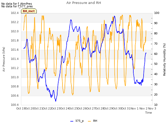 plot of Air Pressure and RH