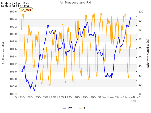 plot of Air Pressure and RH