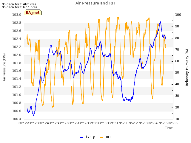 plot of Air Pressure and RH