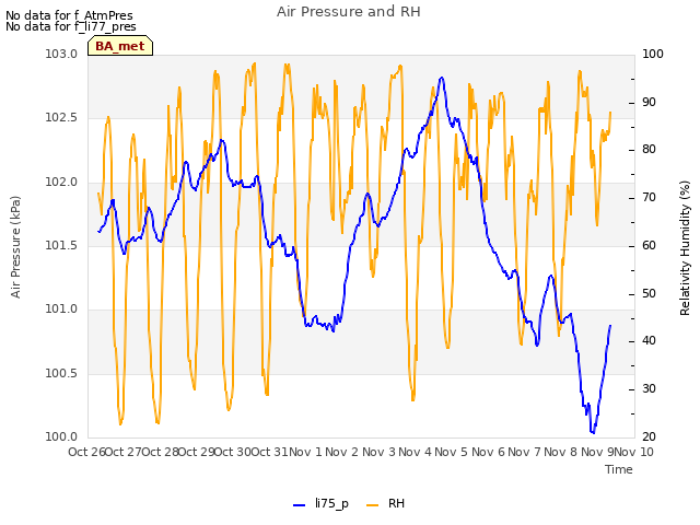 plot of Air Pressure and RH