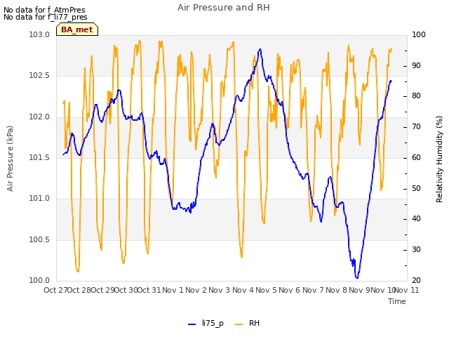 plot of Air Pressure and RH