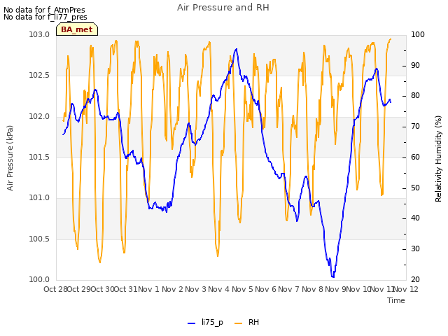 plot of Air Pressure and RH