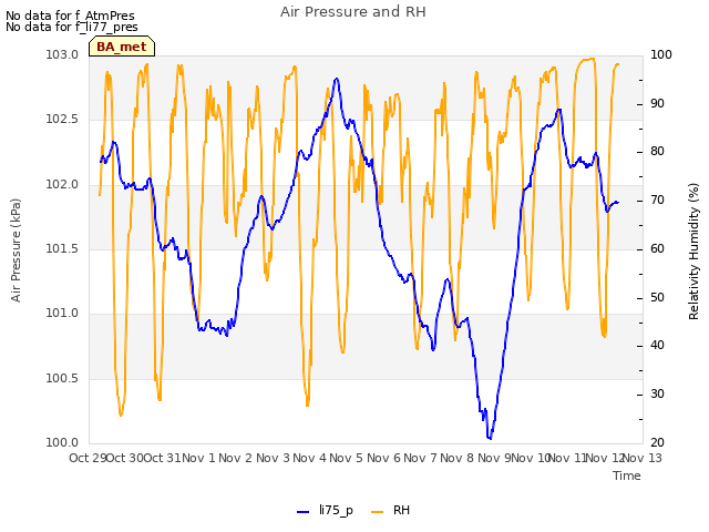 plot of Air Pressure and RH