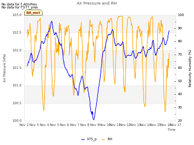 plot of Air Pressure and RH