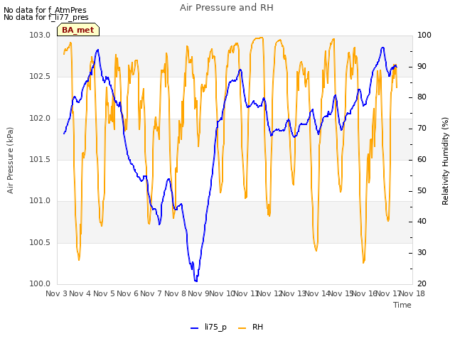 plot of Air Pressure and RH