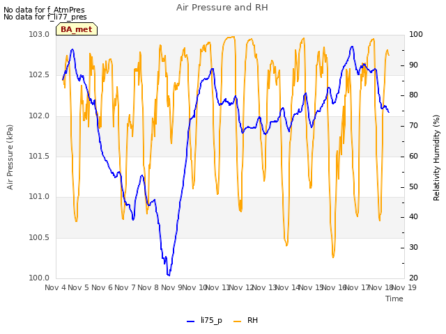 plot of Air Pressure and RH