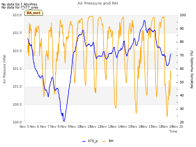 plot of Air Pressure and RH