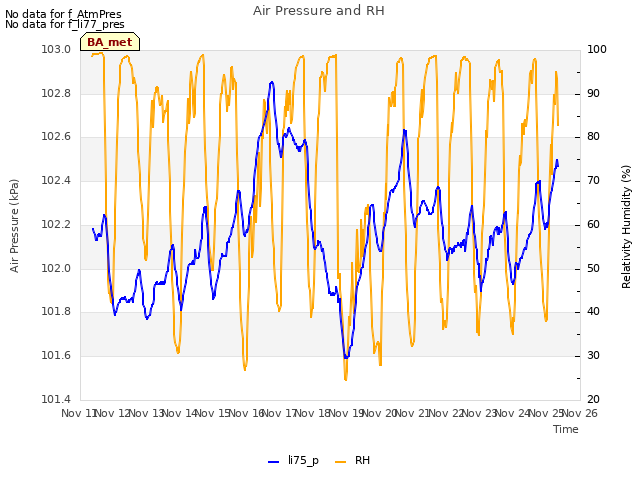 plot of Air Pressure and RH