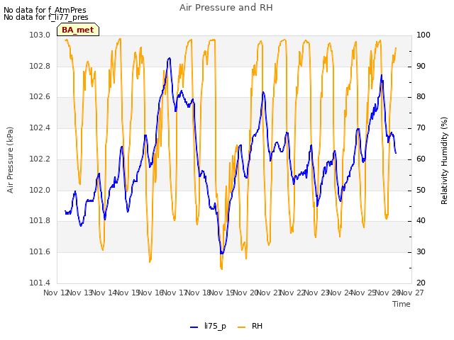 plot of Air Pressure and RH