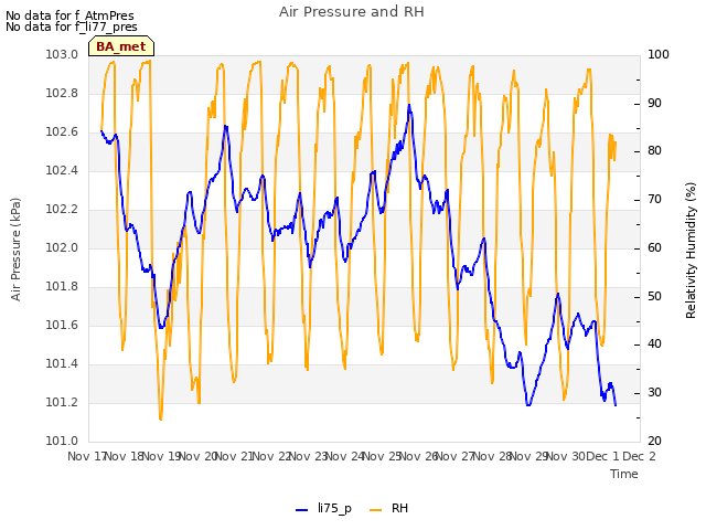 plot of Air Pressure and RH