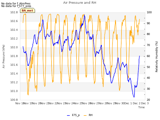 plot of Air Pressure and RH