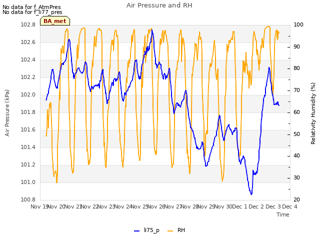 plot of Air Pressure and RH