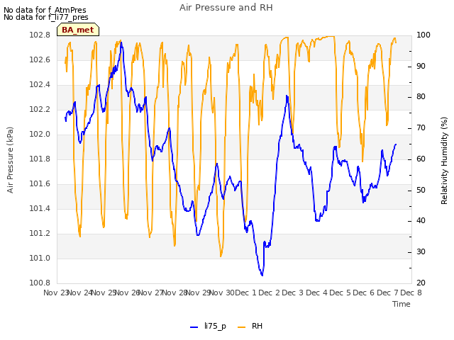 plot of Air Pressure and RH