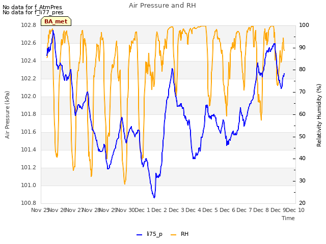 plot of Air Pressure and RH