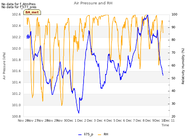 plot of Air Pressure and RH