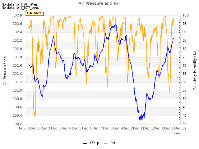 plot of Air Pressure and RH