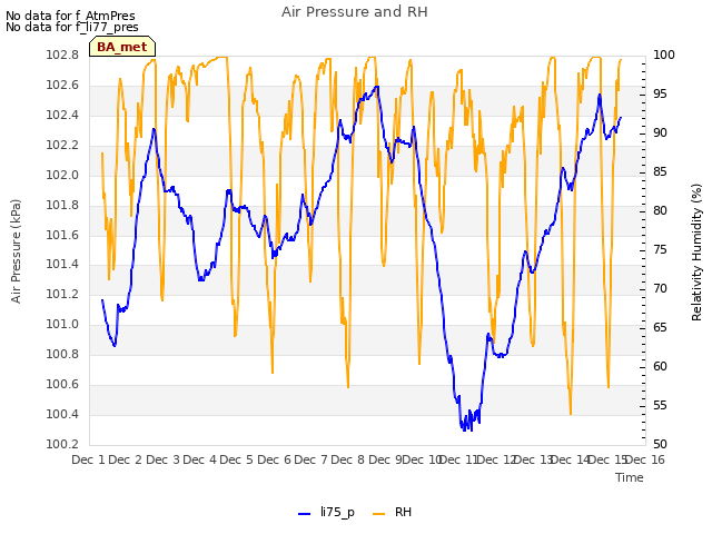 plot of Air Pressure and RH