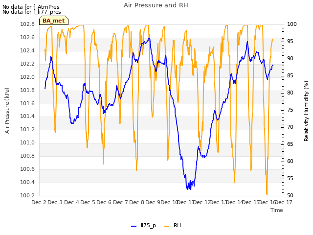 plot of Air Pressure and RH