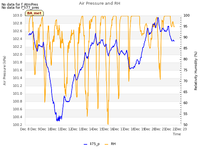 plot of Air Pressure and RH