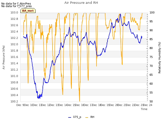 plot of Air Pressure and RH