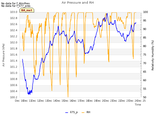 plot of Air Pressure and RH