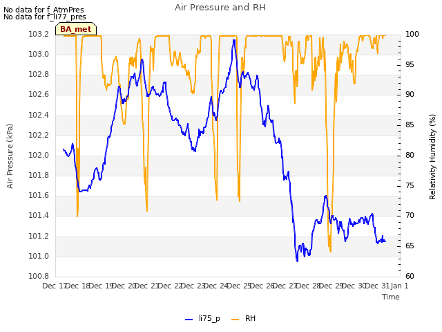 plot of Air Pressure and RH