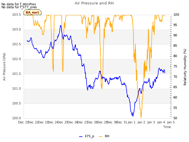 plot of Air Pressure and RH