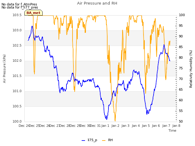 plot of Air Pressure and RH