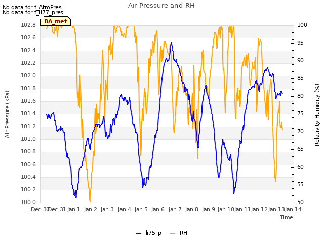 plot of Air Pressure and RH