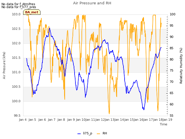 plot of Air Pressure and RH