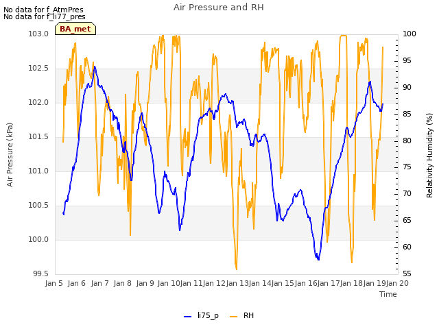 plot of Air Pressure and RH