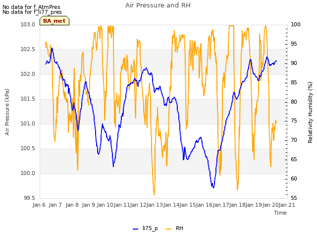 plot of Air Pressure and RH