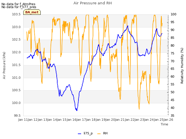 plot of Air Pressure and RH