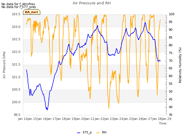plot of Air Pressure and RH