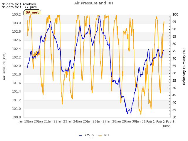 plot of Air Pressure and RH