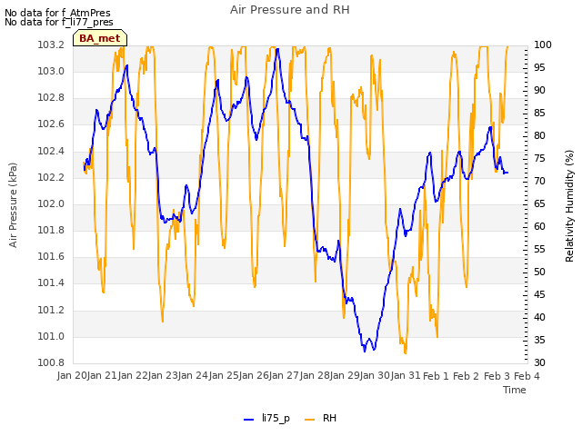 plot of Air Pressure and RH