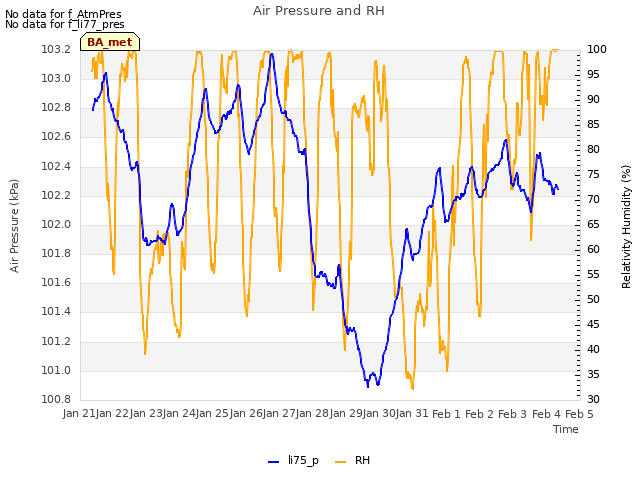 plot of Air Pressure and RH