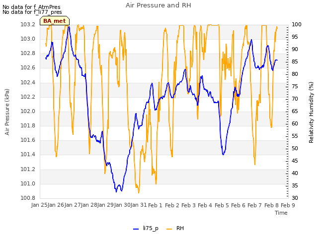 plot of Air Pressure and RH