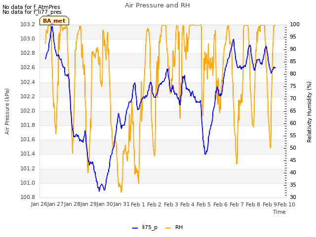 plot of Air Pressure and RH