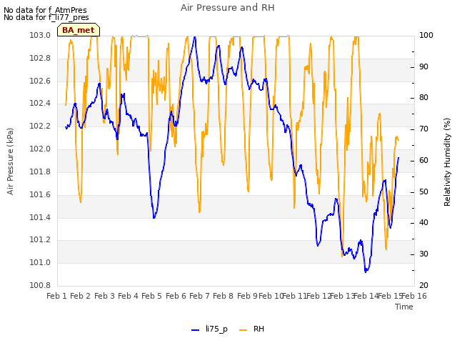 plot of Air Pressure and RH