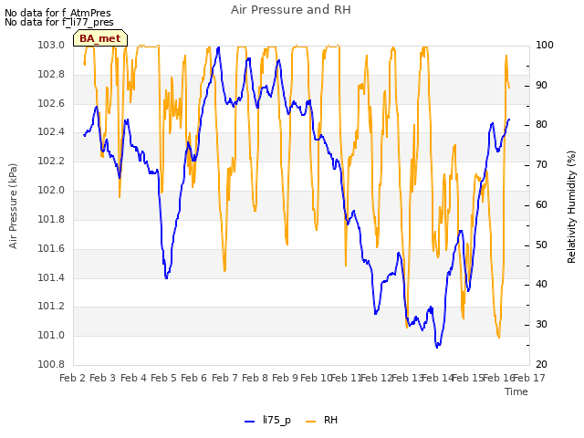 plot of Air Pressure and RH